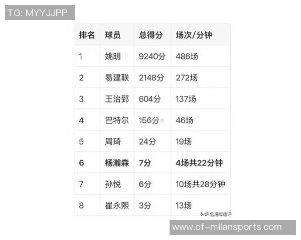 中国球员杨瀚森创纪录9分姚明40分周琦全面数据表现引关注 中国球员杨瀚森创纪录9分姚明40分周琦全面数据表现引关注